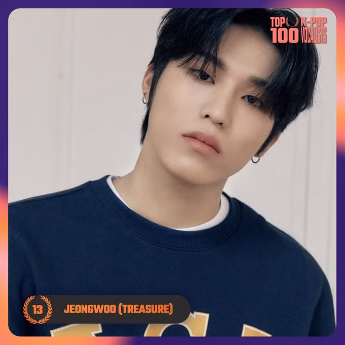 <strong> 13. Jeongwoo (TREASURE)</strong> đã nhận được tổng cộng 84.263 phiếu bầu trong cuộc thăm dò. Lộ diện 25 giọng ca xuất sắc nhất K-Pop