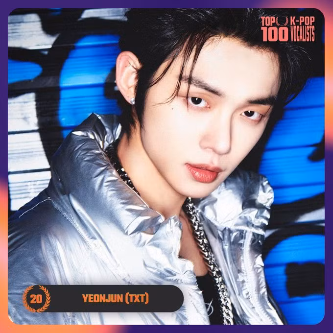 <strong> 20. Yeonjun (TXT)</strong> đã nhận được tổng cộng 54.275 phiếu bầu trong cuộc thăm dò. Lộ diện 25 giọng ca xuất sắc nhất K-Pop