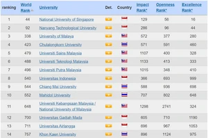ĐHQGHN trong nhóm 100 cơ sở giáo dục hàng đầu châu Á về tiêu chí Mức độ ảnh hưởng.