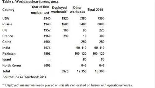 Bảng thống kê kho vũ khí hạt nhân vừa được SIPRI công bố (ảnh: SIPRI)