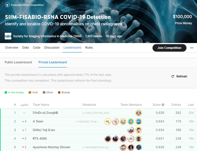 Kỹ sư VinBigdata dành giải Nhất Cuộc thi dùng AI phát hiện Covid toàn cầu ảnh 3 Kỹ sư VinBigdata giành giải Nhất Cuộc thi dùng AI phát hiện Covid toàn cầu ảnh 3