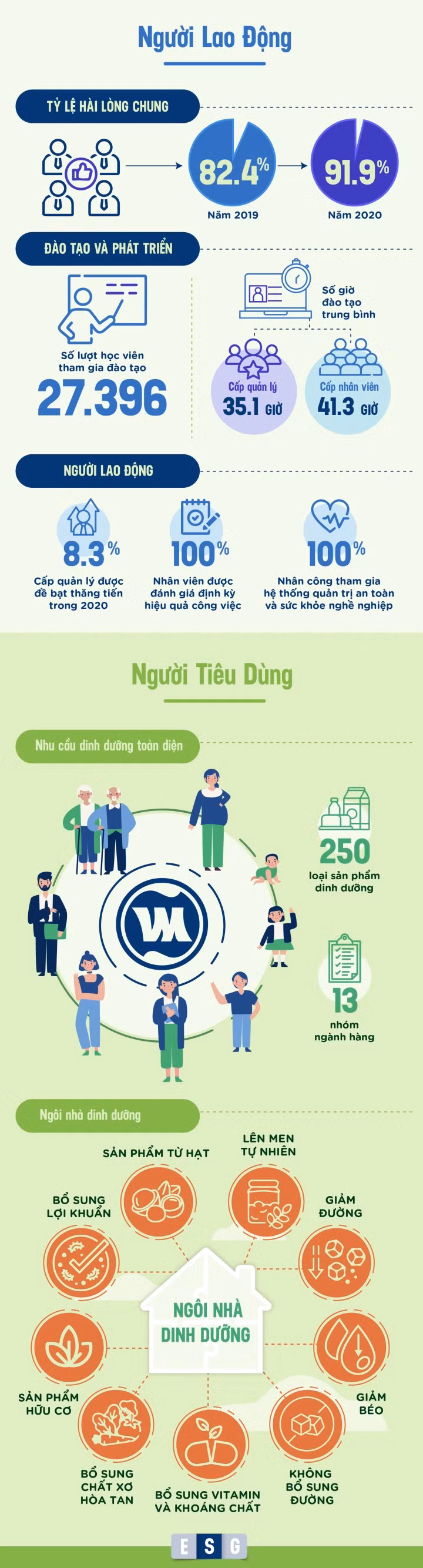 Thực hành ESG tại một trong những doanh nghiệp điển hình ở Việt Nam - 6
