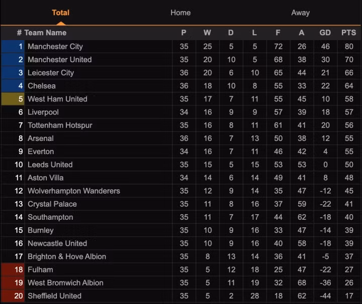 Kết quả Ngoại hạng Anh: Hàng công phung phí cơ hội, Chelsea thua đau Arsenal - 3