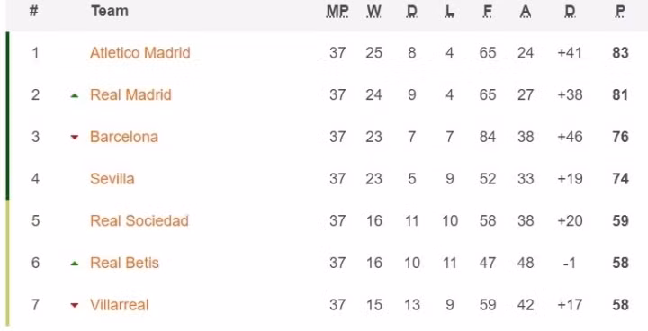 Vòng cuối LaLiga: Real, Atletico đua vô địch nghẹt thở - 3