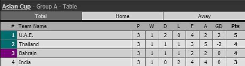 Asian Cup 2019 chỉ còn 3 vé đi tiếp, cơ hội nào cho Việt Nam? ảnh 4 Asian Cup 2019 chỉ còn 3 vé đi tiếp, cơ hội nào cho Việt Nam? - ảnh 4