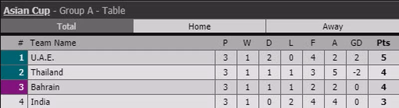 Asian Cup 2019 chỉ còn 3 vé đi tiếp, cơ hội nào cho Việt Nam? - ảnh 4