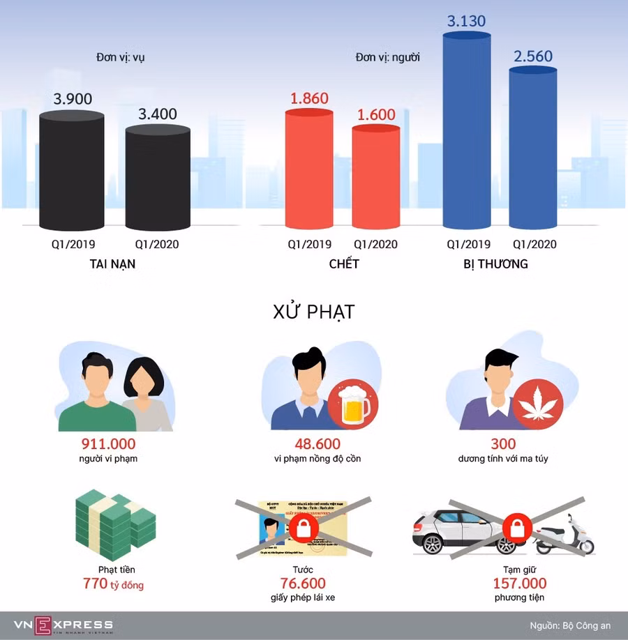 TP HCM là một trong số ít tỉnh thành có số tai nạn giao thông tăng.