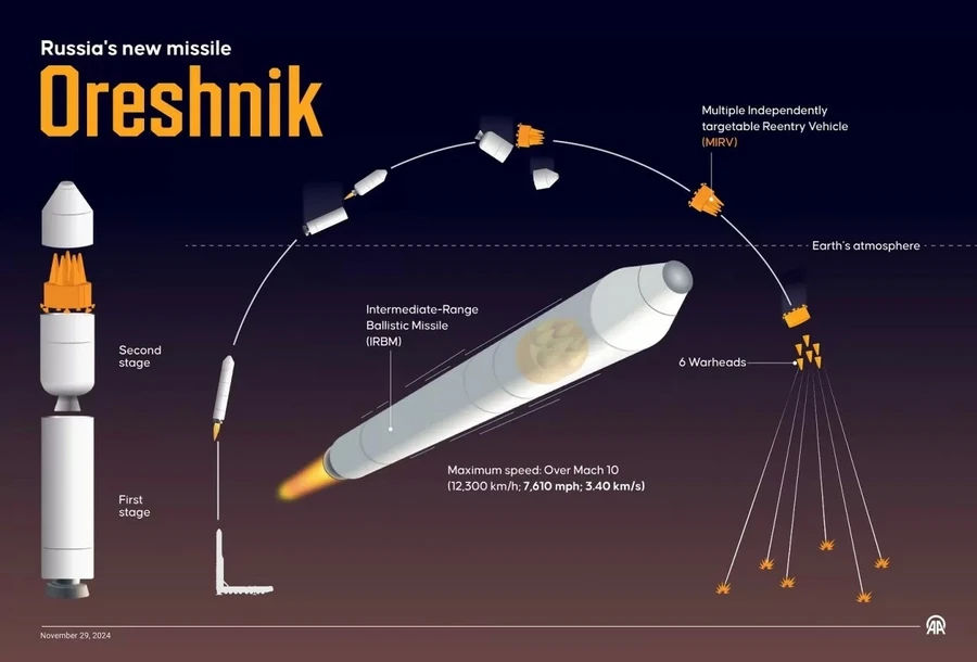 Tên lửa Oreshnik đã chuyển 6 đầu đạn và 3 thông điệp