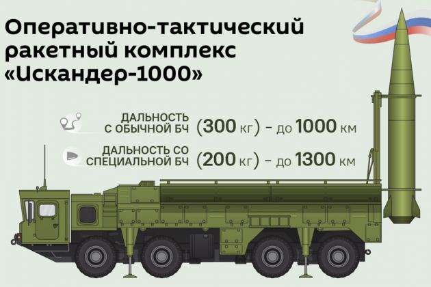 Bắt đầu thử nghiệm hệ thống tên lửa Iskander-1000 tầm xa 1.000 km