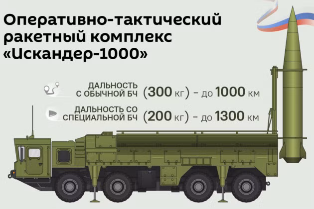 Bắt đầu thử nghiệm hệ thống tên lửa Iskander-1000 tầm xa 1.000 km