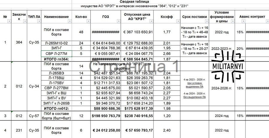 Bảng cung cấp thiết bị trên máy bay chiến đấu của Công ty KRET. bez-imeniivm.jpg