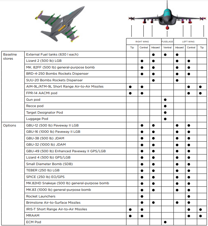 Các lựa chọn vũ khí trang bị cho máy bay M-346FA. gdfhgfhdfgh.png
