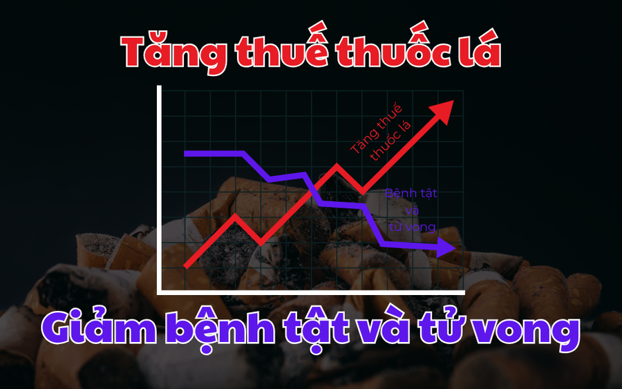 Tăng thuế thuốc lá góp phần giảm nguy cơ tử vong và bệnh tật. Đồ họa: Phong Anh
