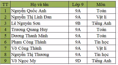 Số em đậu vào Trường Chuyên Đại học Vinh.