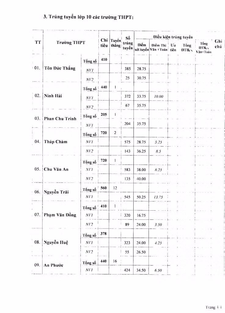 Ninh Thuận: Công bố điểm chuẩn và kết quả tuyển sinh lớp 10 năm học 2020 – 2021 ảnh 3