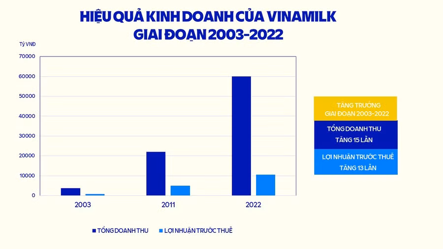 Ảnh 3: Giai đoạn cổ phần hoá đến nay, doanh thu Vinamilk tăng trưởng gấp 15 lần và lợi nhuận trước thuế tăng 13 lần.