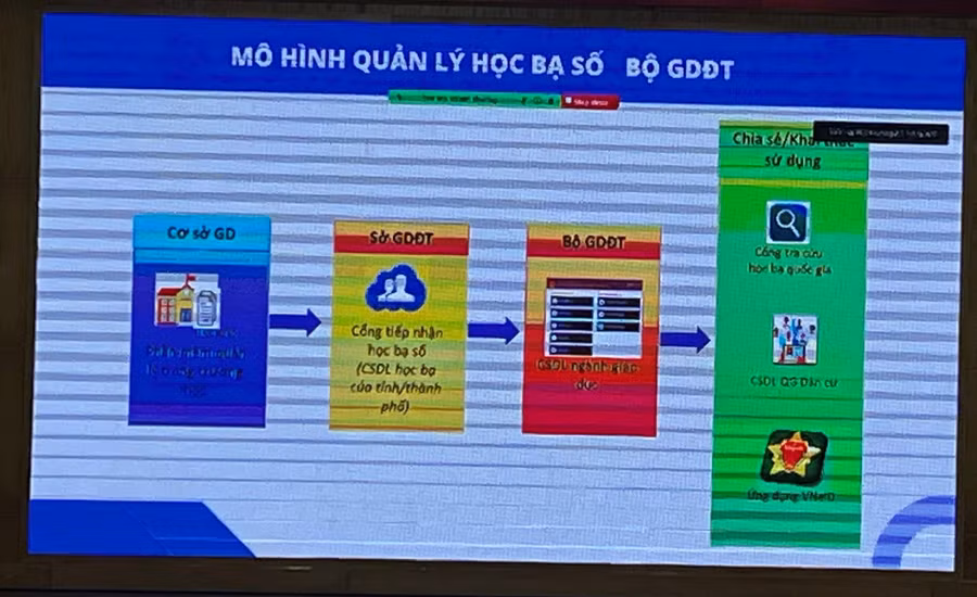 Mô hình quản lý học bạ số của Bộ GD&amp;ĐT.