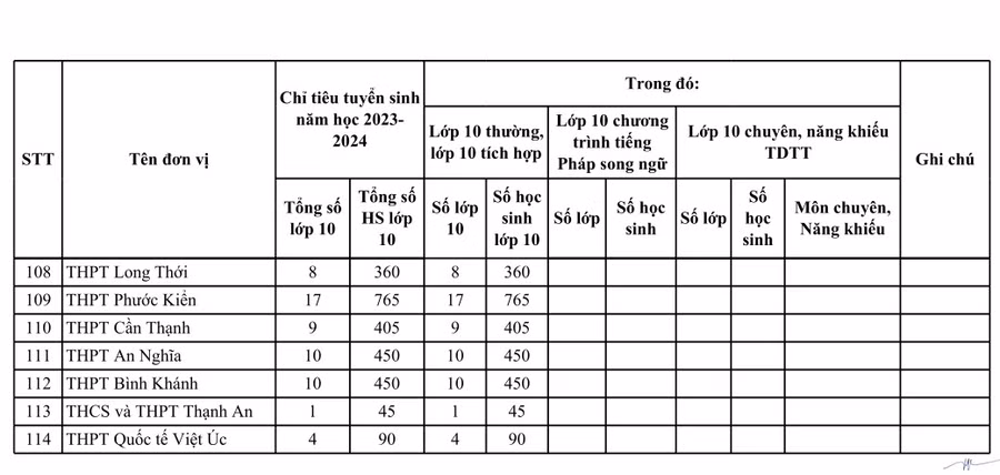 Chỉ tiêu tuyển sinh lớp 10 tại các trường THPT công lập TPHCM.