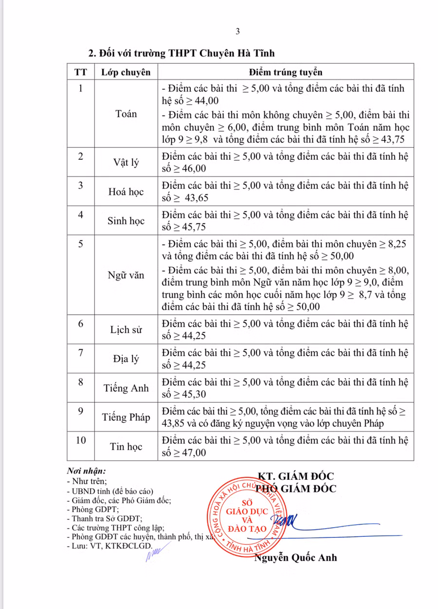 Điểm chuẩn, điểm sàn các trường THPT trên địa bàn Hà Tĩnh.