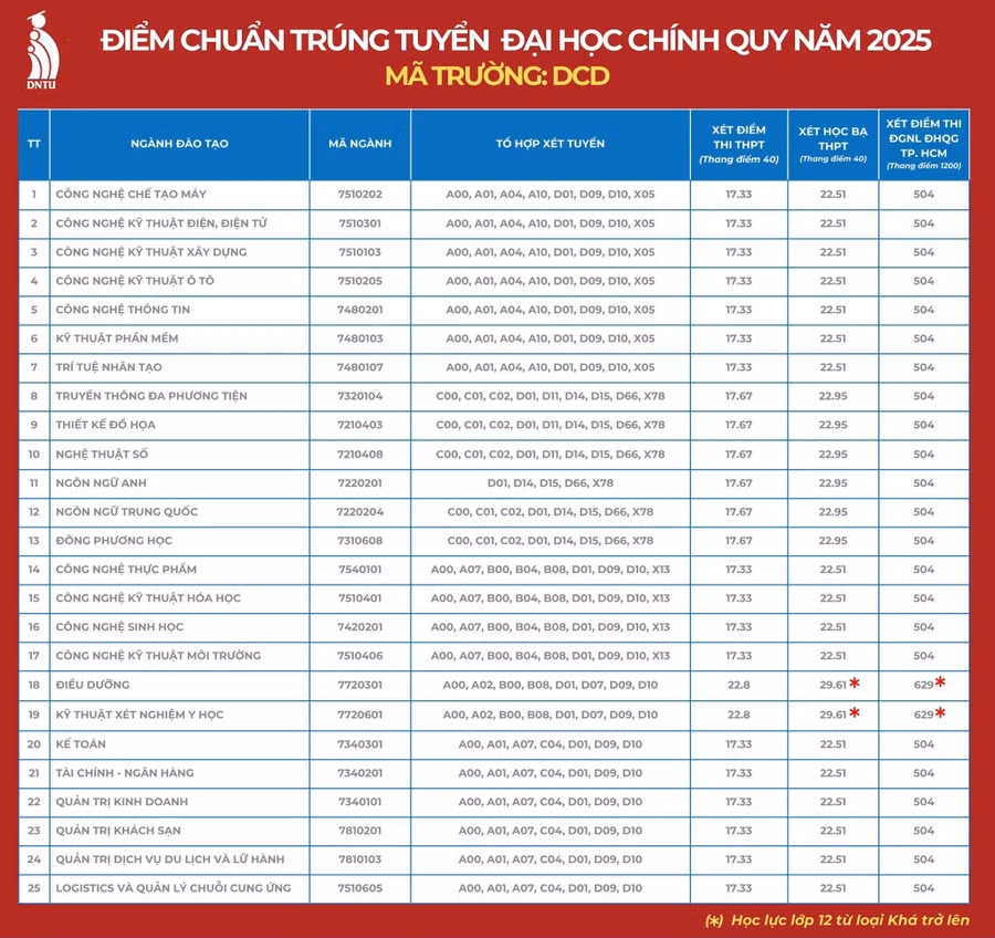 diem-chuan-dh-cn-dong-nai.jpg