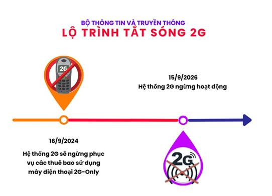 Lộ trình dừng công nghệ di động 2G.