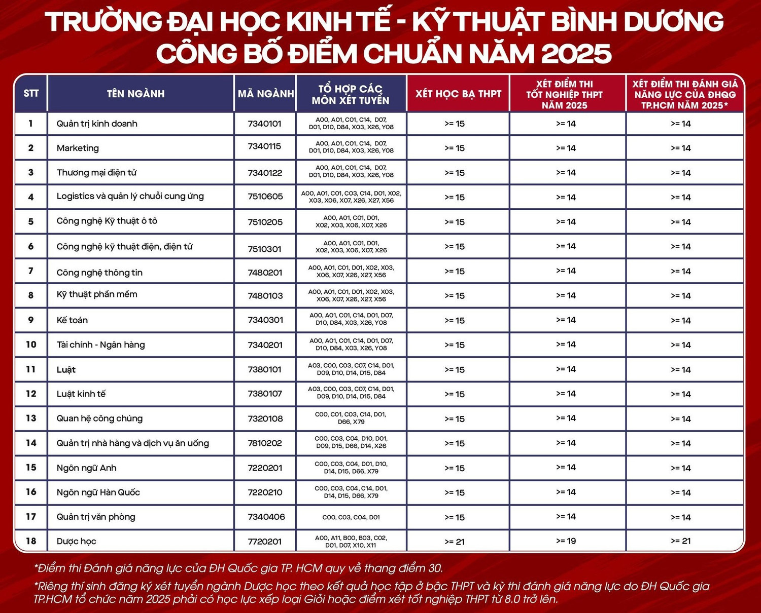 Trường Đại học Kinh tế - Kỹ thuật Bình Dương có điểm trúng tuyển từ 14 ...