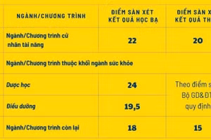 Điểm sàn xét tuyển năm 2025 của Trường Đại học Bà Rịa - Vũng Tàu. Ảnh: BVU. 