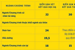 Điểm sàn xét tuyển năm 2025 của Trường Đại học Bà Rịa - Vũng Tàu. Ảnh: BVU.