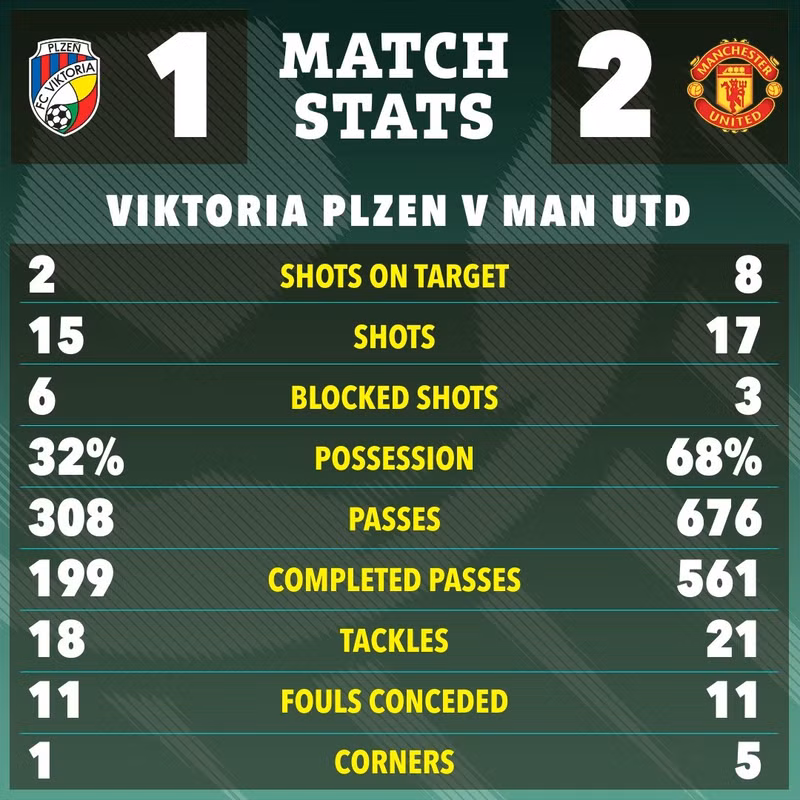 Kết quả chung cuộc giúp Man Utd có chiến thắng đầu tiên ở đấu trường châu Âu trên sân khách kể từ tháng 3/2023. 7.jpg