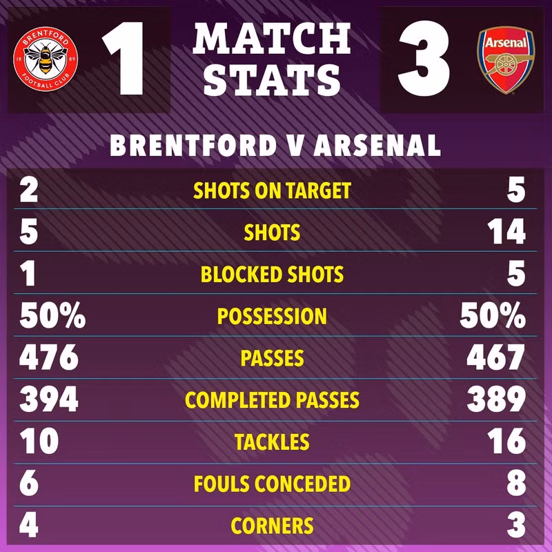 Đây cũng là kết quả cuối cùng của trận đấu, giúp thầy trò Mikel Arteta thu hẹp khoảng cách với đội đỉnh bảng Liverpool xuống còn 6 điểm nhưng đang thi đấu nhiều hơn 1 trận. arsenal-07.jpg