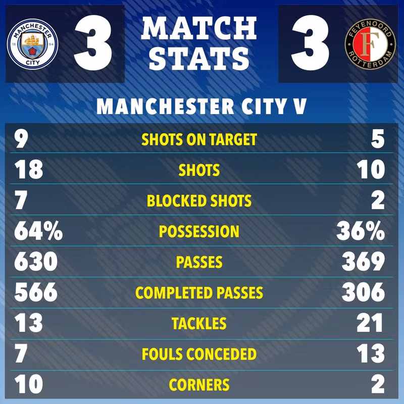 Chung cuộc Man City và Feyenoord hòa nhau với tỷ số 3-3. 7-5635.jpg
