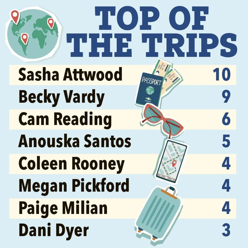 Cô vượt mặt nhiều WAG đình đám khác như Becky Vardy (9 chuyến) hay Coleen Rooney (4 chuyến) trong bảng xếp hạng kỳ nghỉ này. 01.jpg