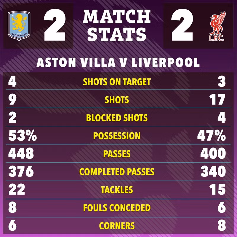 Kết quả hoà 2-2 giúp Liverpool vẫn chắc ngôi đỉnh bảng nhưng họ chỉ còn hơn đội bám đuổi Arsenal 8 điểm và chơi nhiều hơn 1 trận. liverpool-10.jpg