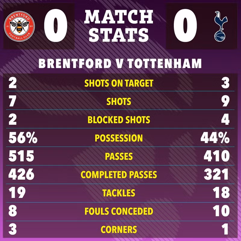 Mặt khác, kết quả trận đấu cũng làm cổ động viên “Gà trống” thất vọng cùng cực với thầy trò HLV Thomas Frank. tottenham-7.jpg