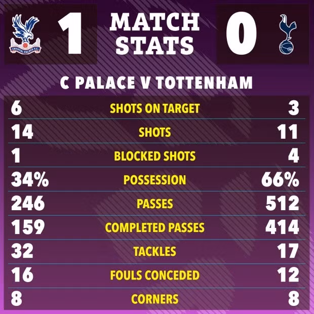 Trận thua sốc khiến Tottenham tụt xuống vị trí thứ 8, trong khi chiến thắng giúp HLV Oliver Glasner giữ được công việc tại Crystal Palace. 10-7822-3684.jpg