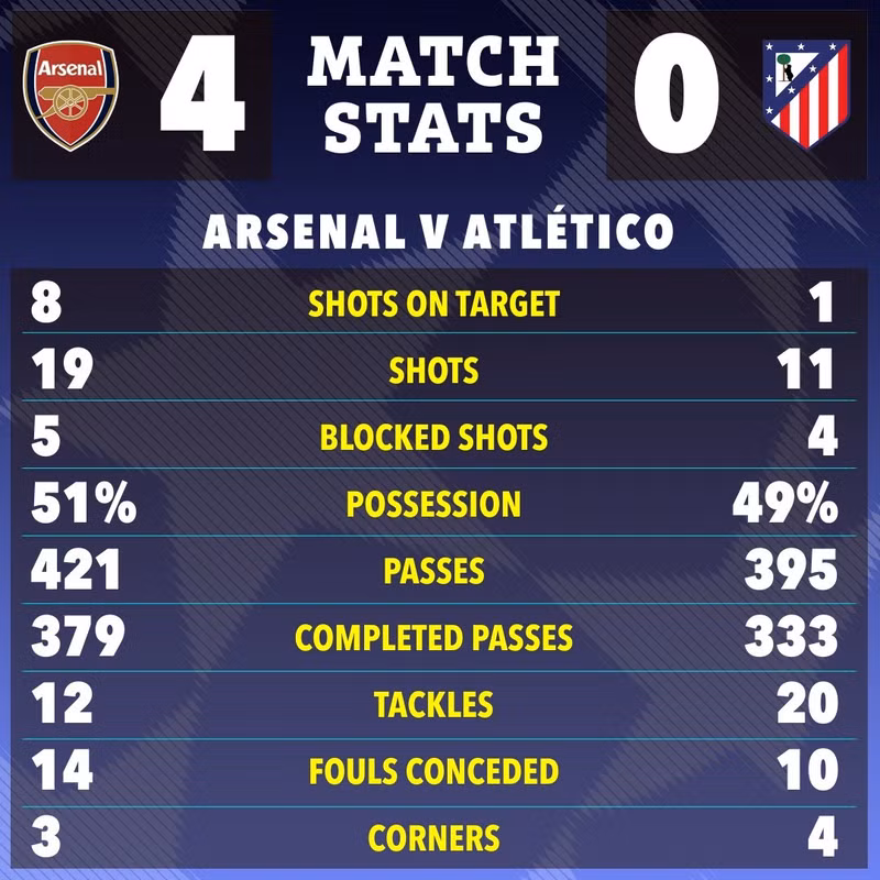 Các thông số chuyên môn cho thấy sự vượt trội của đại diện Anh trước đội bóng đến từ Tây Ban Nha. 8.jpg