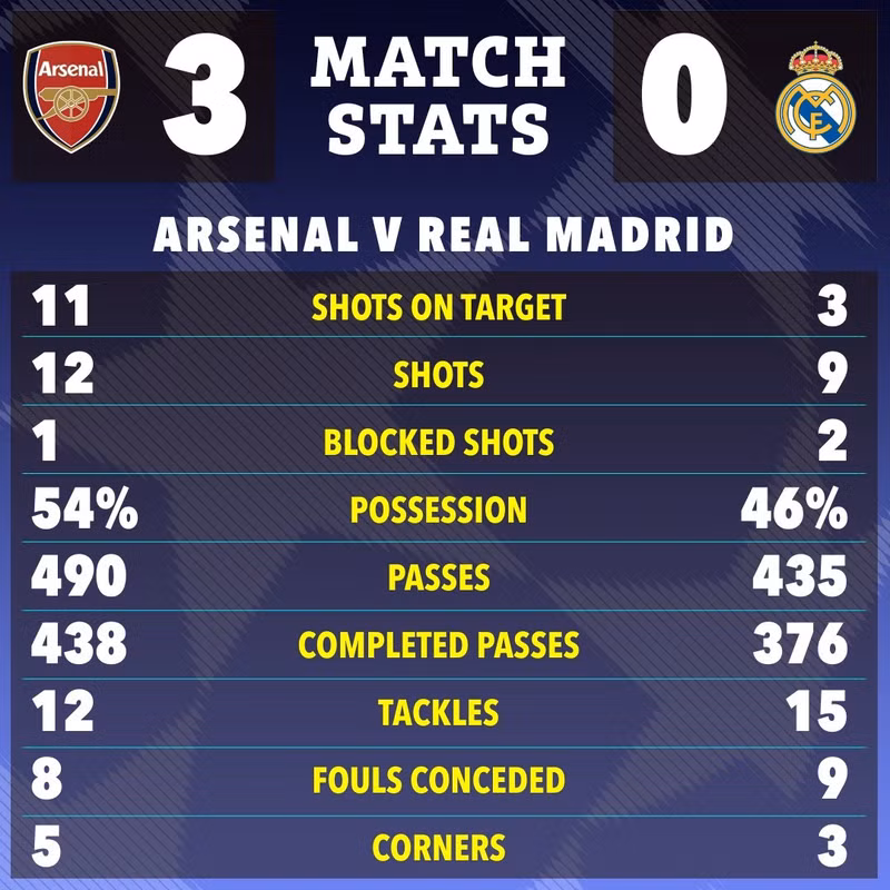 Chiến thắng giúp Arsenal tiến rất gần tới tấm vé vào bán kết Champions League lần đầu tiên sau 16 năm. arsenal-6.jpg