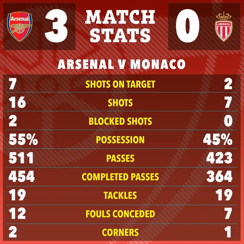 Chiến thắng giúp Arsenal leo lên vị trí thứ ba với 13 điểm sau 6 vòng đấu. 6.jpg