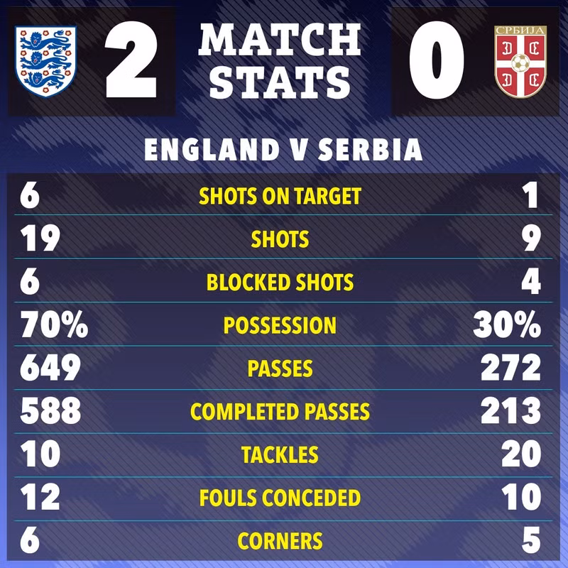 Chung cuộc, đội tuyển Anh thắng Serbia 2-0 và điều này đồng nghĩa … anh-6.jpg