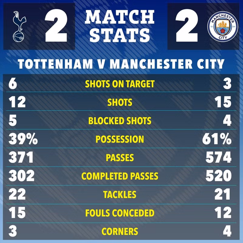 Đoàn quân của Pep Guardiola như đang ‘tự bắn vào chân mình’ bởi đã gián tiếp trao ngôi vương cho Arsenal khi khoảng cách giữa họ lại được nới rộng lên 6 điểm. 11.jpg