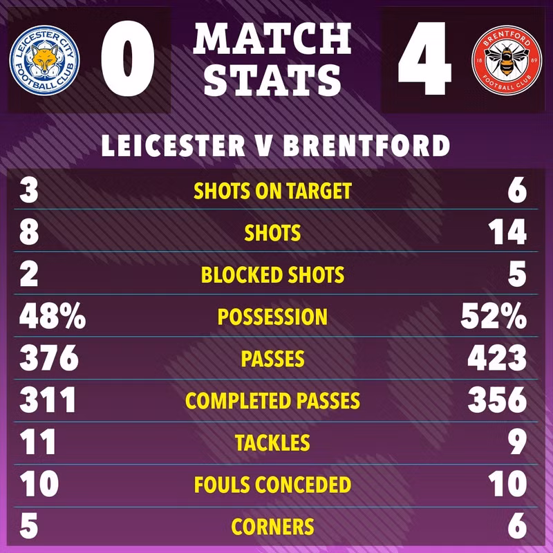 Chiến thắng giúp Brentford leo lên vị trí thứ 10 với 37 điểm, hoàn toàn có khả năng cạnh tranh vé dự Cup châu Âu mùa tới. lct-11.jpg