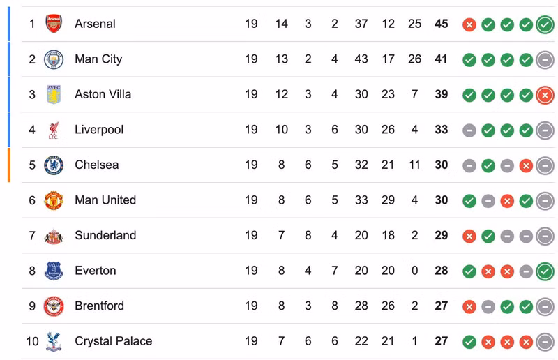 Top 10 đội dẫn đầu khi giai đoạn đầu của giải Ngoại hạng Anh mùa 2025-2026 khép lại. man-city-0.jpg