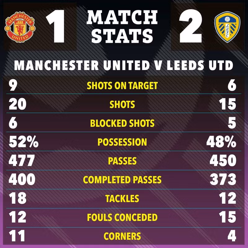 Dù tạo ra thêm nhiều tình huống nguy hiểm, nhưng may mắn không đứng về phía Man Utd. Họ trắng tay ngay tại Old Trafford nhưng vẫn giữ được vị trí thứ 3 với 55 điểm. man-utd-9.jpg