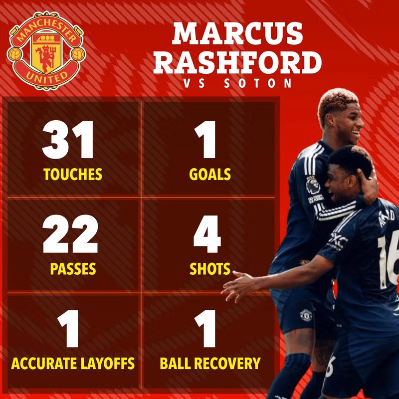 Marcus Rashford cũng chấm dứt cơn khát bàn thắng với pha lập công nâng tỷ số lên 2-0 ở phút 41. the-sun-22-23-player-stats-3ec12.jpg