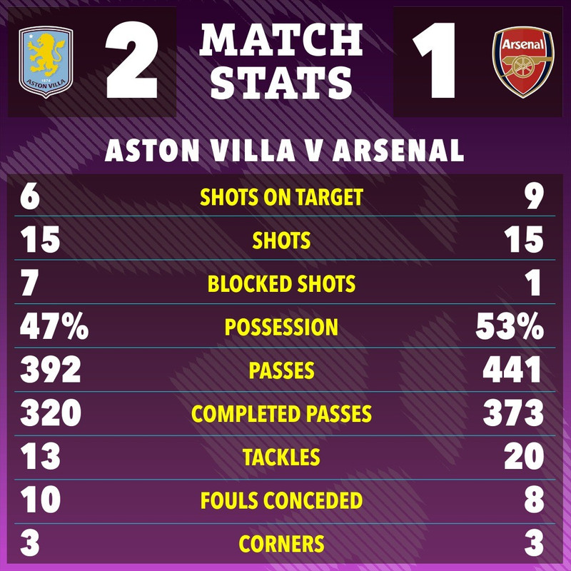 Thủng lưới ở phút 94 lẻ 3 giây là bàn thua muộn thứ hai khiến Arsenal chịu thất bại tại Ngoại hạng Anh kể từ mùa 2006-2007, chỉ sau trận gặp Brighton hồi tháng 6/2020 (94 phút lẻ 26 giây). 8.jpg