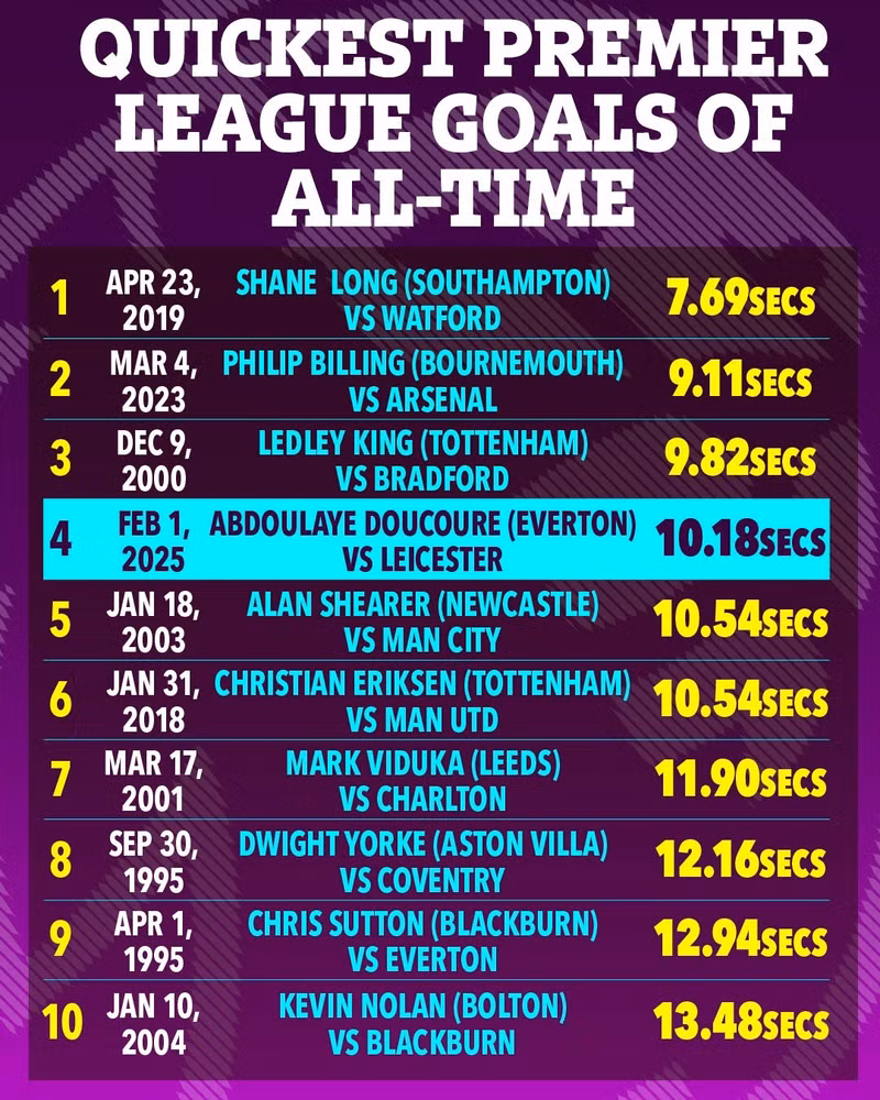 Bàn thắng của cầu thủ người Mali nhanh thứ 4 ở giải Ngoại hạng Anh. everton-03.jpg