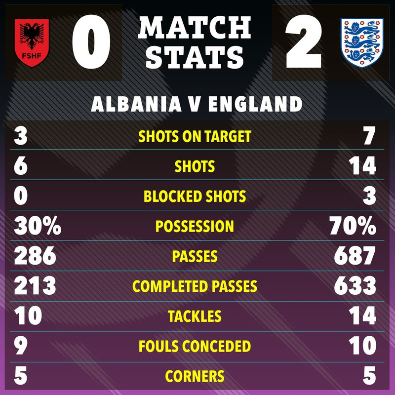 Tỷ số và các thông số chuyên môn đều cho thấy sự vượt trội của tuyển Anh trước đội chủ nhà Albania. anh-6.jpg