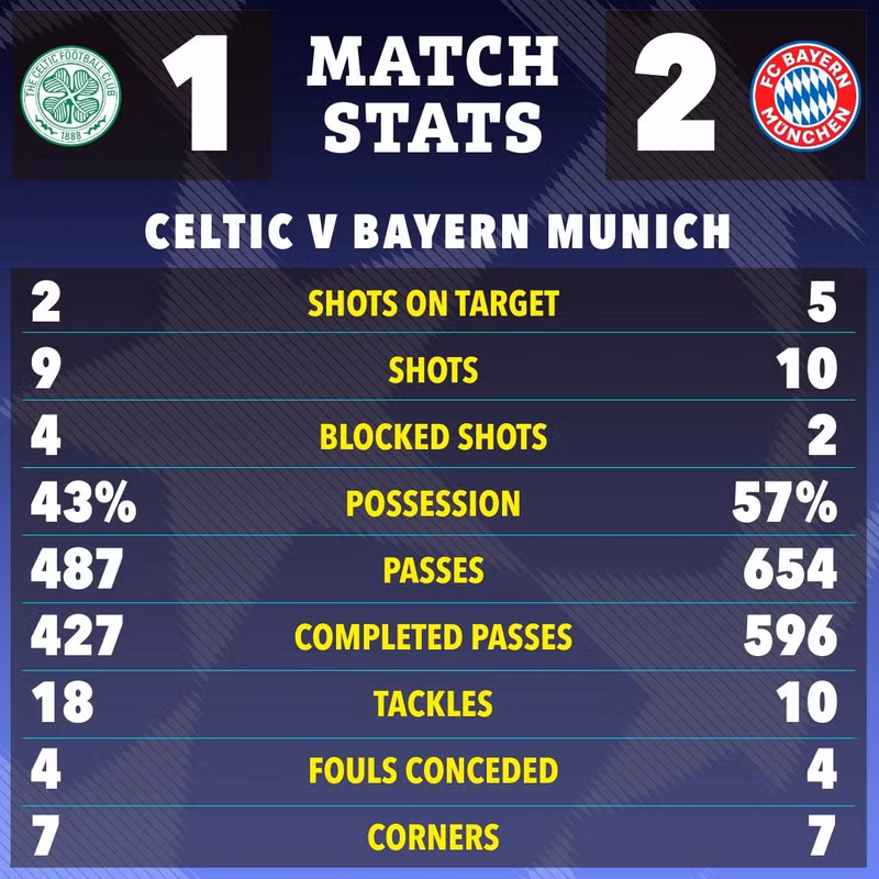 Kết quả giúp Bayern Munich chiếm lợi thế lớn trong việc tìm kiếm tấm vé vào vòng 1/8. 5.jpg