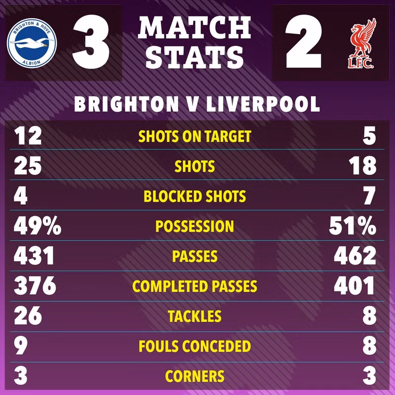 Kết quả giúp Brighton có 58 điểm, xếp thứ 8 và níu kéo hy vọng giành quyền dự cúp châu Âu mùa sau. liverpool-9.jpg