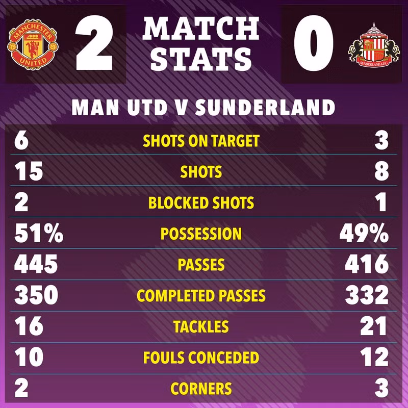 Chiến thắng cần thiết giúp thầy trò Ruben Amorim tạm thời leo lên vị trí thứ 9 với 10 điểm sau 7 trận. man-utd-8.jpg